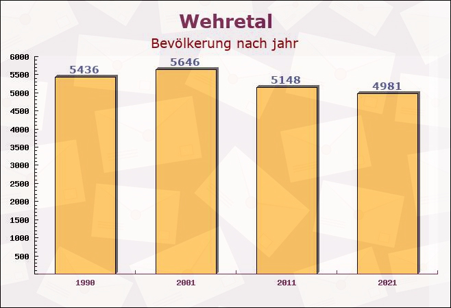 Wehretal, Hessen - Einwohner nach jahr