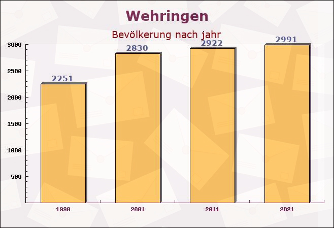 Wehringen, Bayern - Einwohner nach jahr