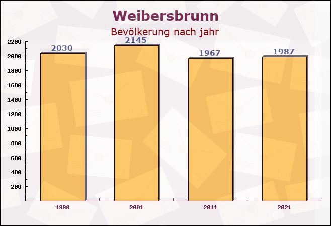 Weibersbrunn, Bayern - Einwohner nach jahr