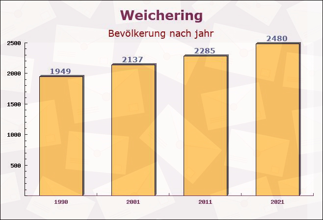 Weichering, Bayern - Einwohner nach jahr