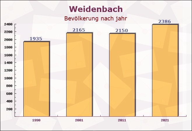 Weidenbach, Bayern - Einwohner nach jahr