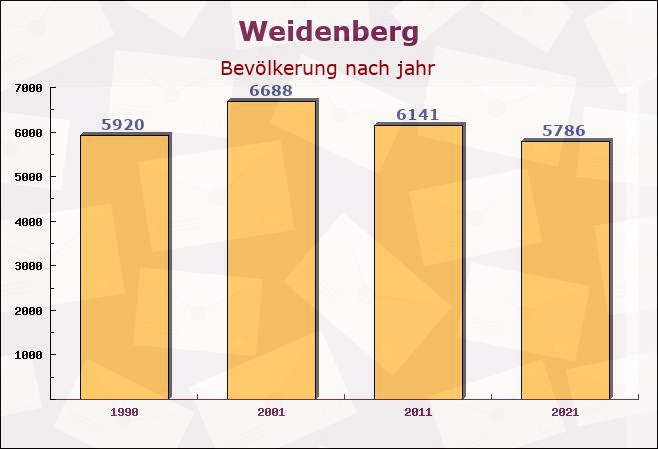 Weidenberg, Bayern - Einwohner nach jahr