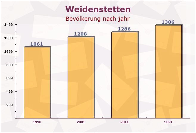 Weidenstetten, Baden-Württemberg - Einwohner nach jahr