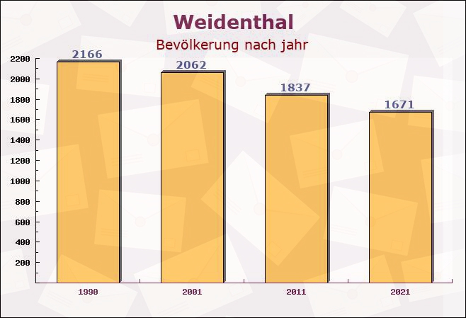 Weidenthal, Rheinland-Pfalz - Einwohner nach jahr