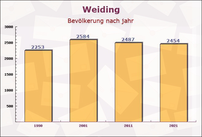 Weiding, Bayern - Einwohner nach jahr