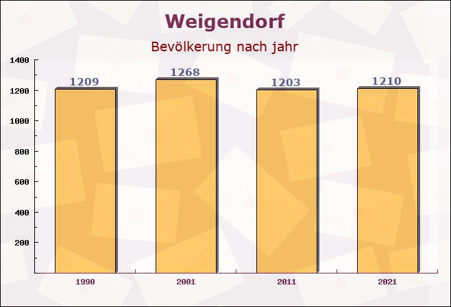 Weigendorf, Bayern - Einwohner nach jahr