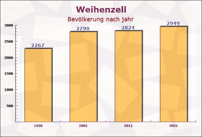 Weihenzell, Bayern - Einwohner nach jahr