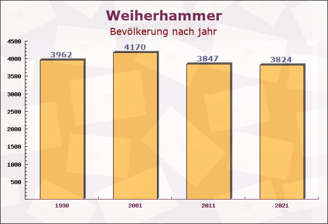 Weiherhammer, Bayern - Einwohner nach jahr