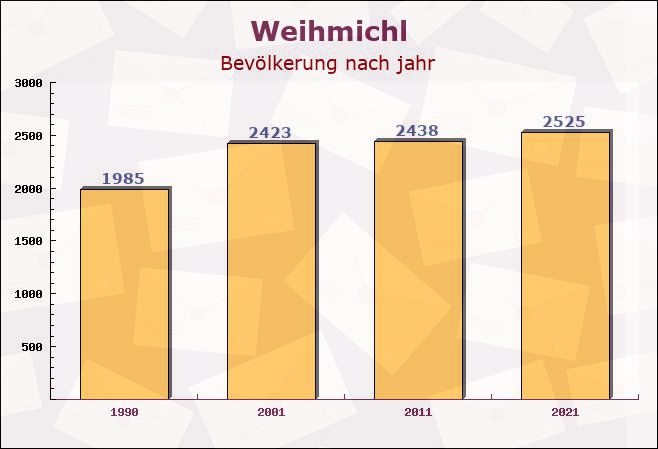 Weihmichl, Bayern - Einwohner nach jahr