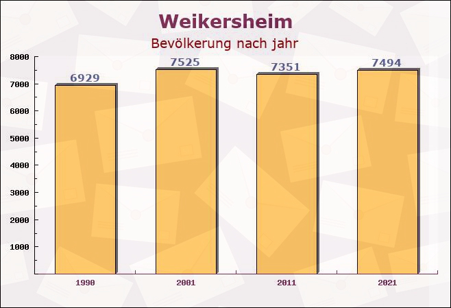 Weikersheim, Baden-Württemberg - Einwohner nach jahr