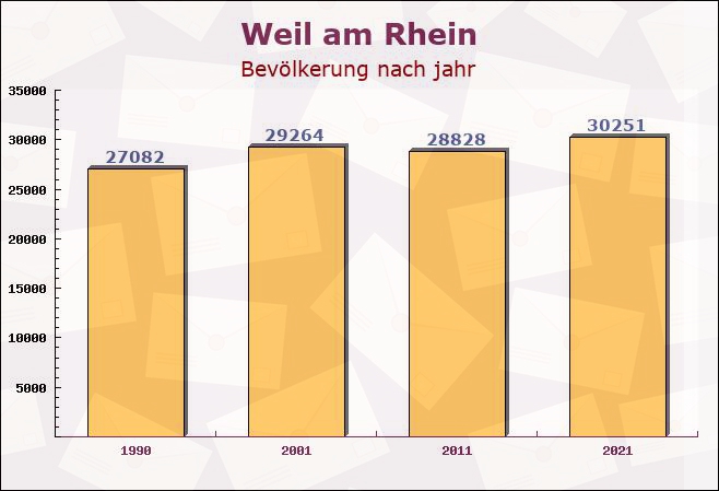 Weil am Rhein, Baden-Württemberg - Einwohner nach jahr