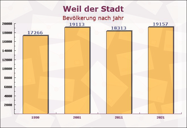 Weil der Stadt, Baden-Württemberg - Einwohner nach jahr