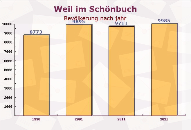 Weil im Schönbuch, Baden-Württemberg - Einwohner nach jahr