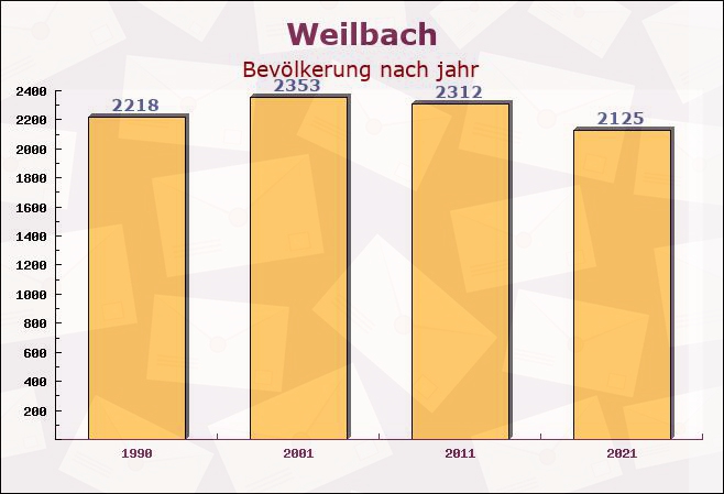 Weilbach, Bayern - Einwohner nach jahr