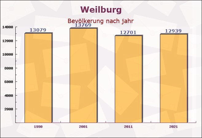 Weilburg, Hessen - Einwohner nach jahr