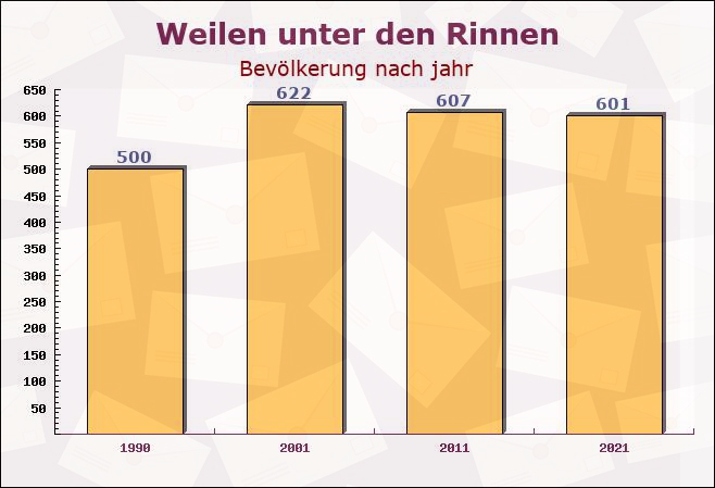 Weilen unter den Rinnen, Baden-Württemberg - Einwohner nach jahr