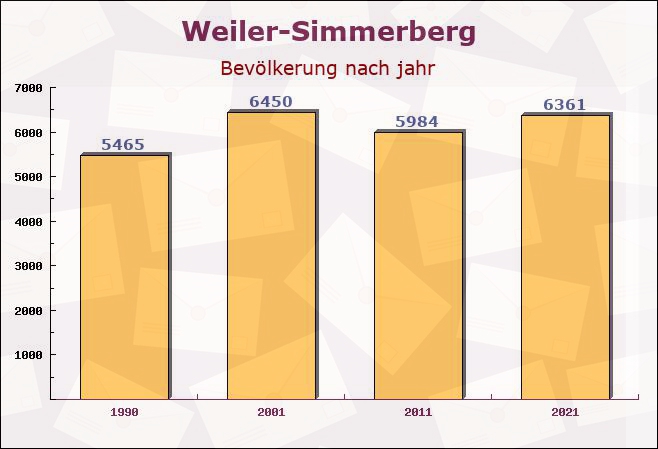 Weiler-Simmerberg, Bayern - Einwohner nach jahr