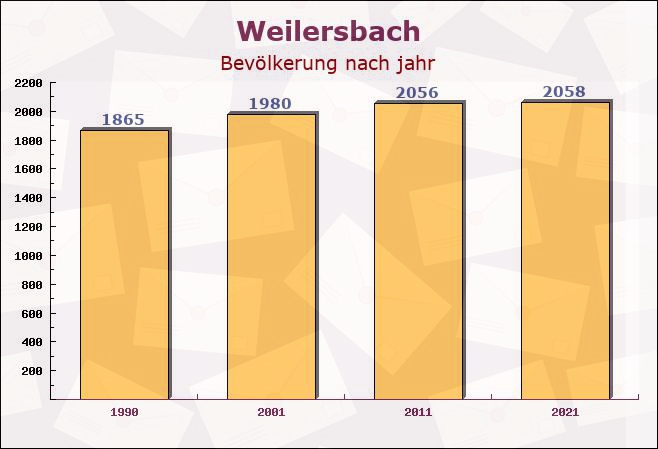 Weilersbach, Bayern - Einwohner nach jahr