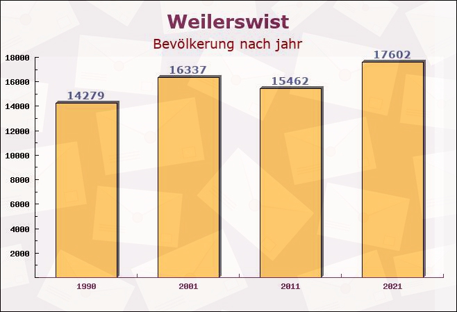 Weilerswist, Nordrhein-Westfalen - Einwohner nach jahr