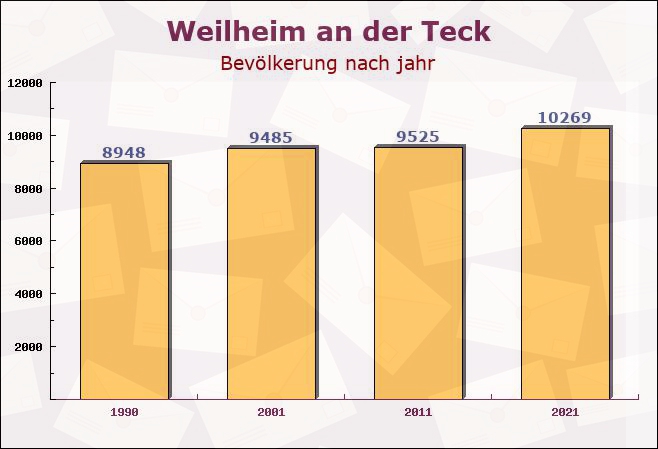 Weilheim an der Teck, Baden-Württemberg - Einwohner nach jahr