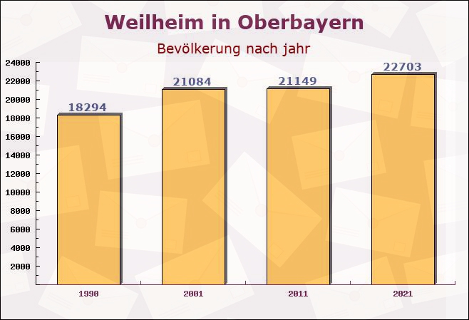 Weilheim in Oberbayern, Bayern - Einwohner nach jahr