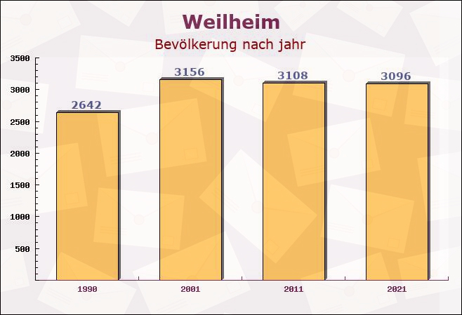 Weilheim, Baden-Württemberg - Einwohner nach jahr