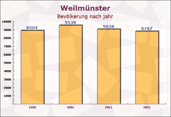 Weilmünster, Hessen - Einwohner nach jahr