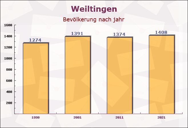 Weiltingen, Bayern - Einwohner nach jahr