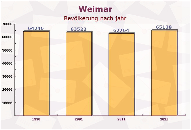 Weimar, Thüringen - Einwohner nach jahr
