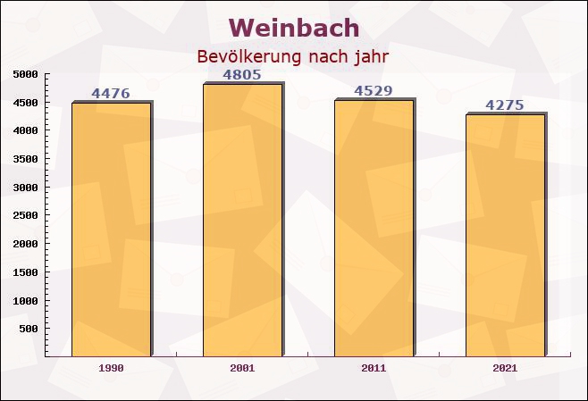 Weinbach, Hessen - Einwohner nach jahr