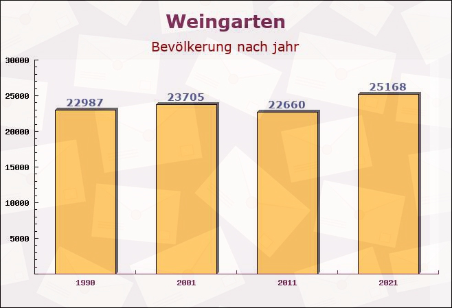 Weingarten, Baden-Württemberg - Einwohner nach jahr