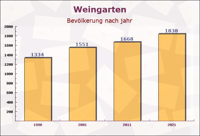 Weingarten, Rheinland-Pfalz - Einwohner nach jahr