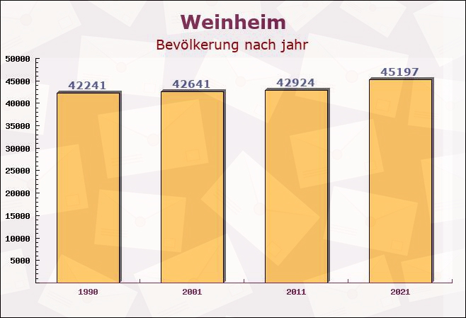 Weinheim, Baden-Württemberg - Einwohner nach jahr