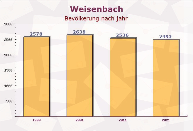 Weisenbach, Baden-Württemberg - Einwohner nach jahr