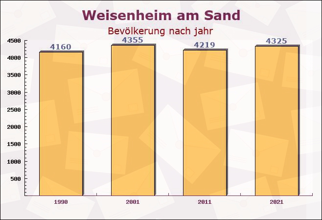 Weisenheim am Sand, Rheinland-Pfalz - Einwohner nach jahr