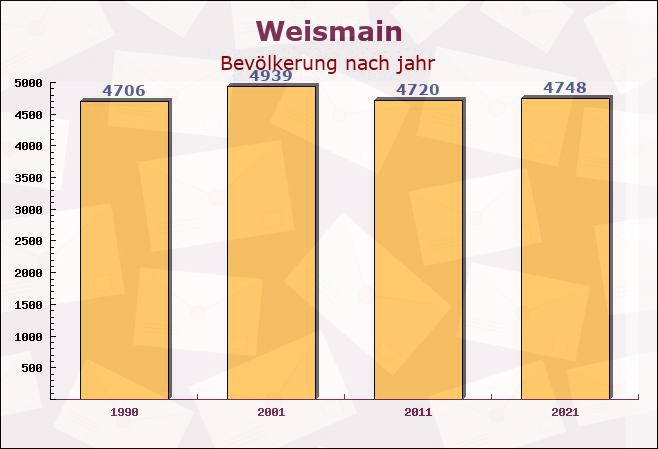 Weismain, Bayern - Einwohner nach jahr