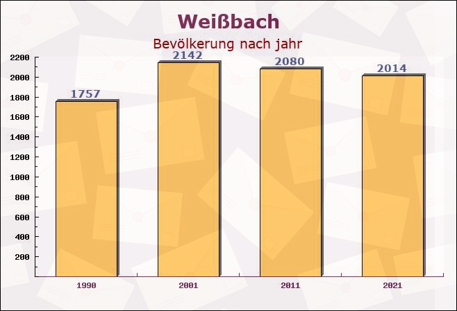 Weißbach, Baden-Württemberg - Einwohner nach jahr