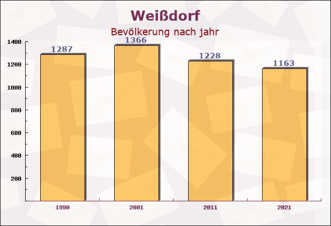 Weißdorf, Bayern - Einwohner nach jahr