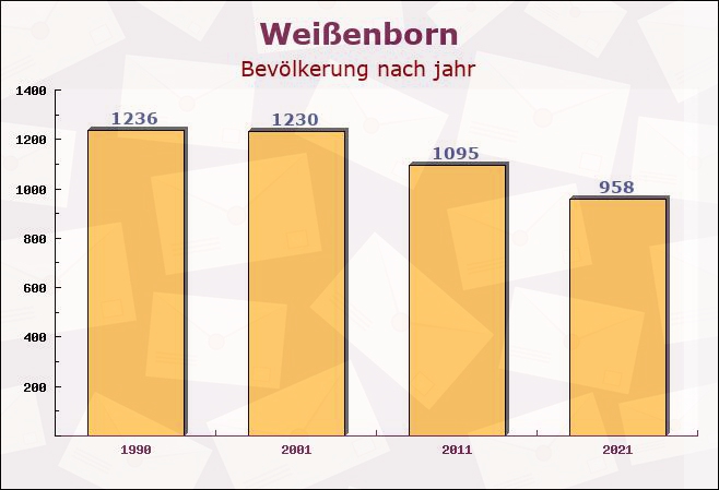 Weißenborn, Hessen - Einwohner nach jahr