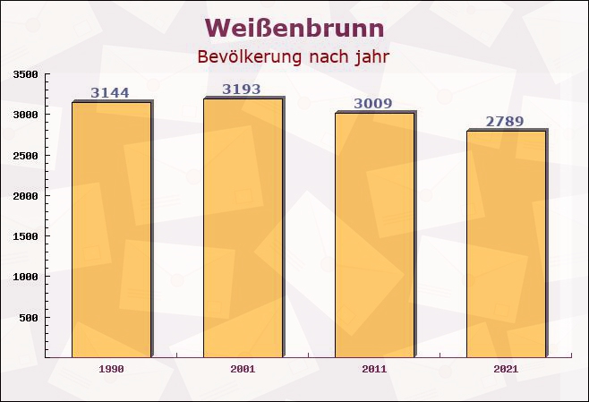 Weißenbrunn, Bayern - Einwohner nach jahr