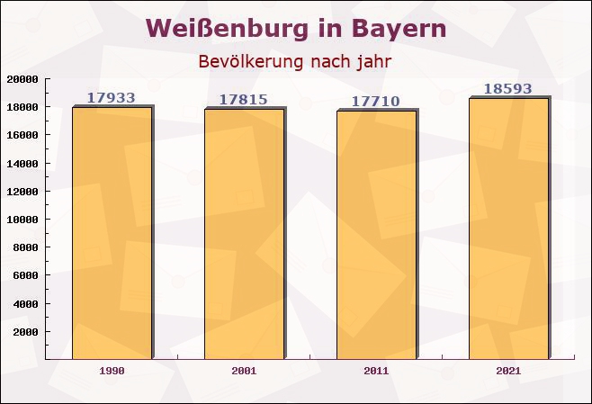 Weißenburg in Bayern, Bayern - Einwohner nach jahr