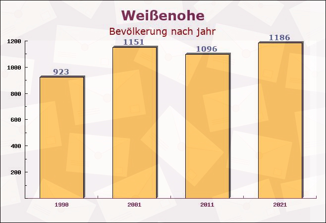 Weißenohe, Bayern - Einwohner nach jahr