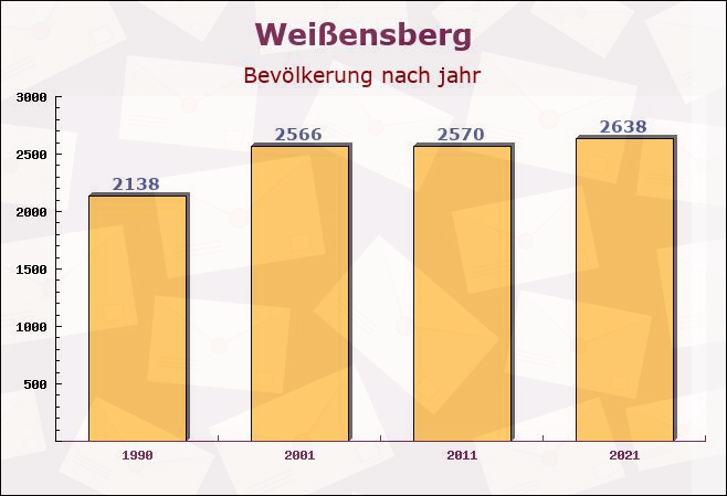 Weißensberg, Bayern - Einwohner nach jahr