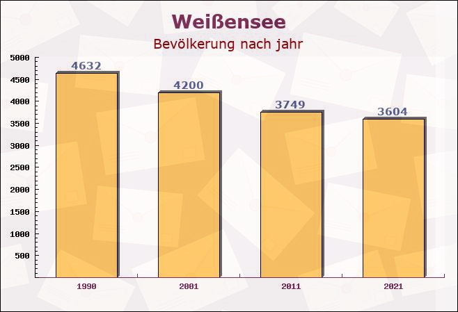 Weißensee, Thüringen - Einwohner nach jahr