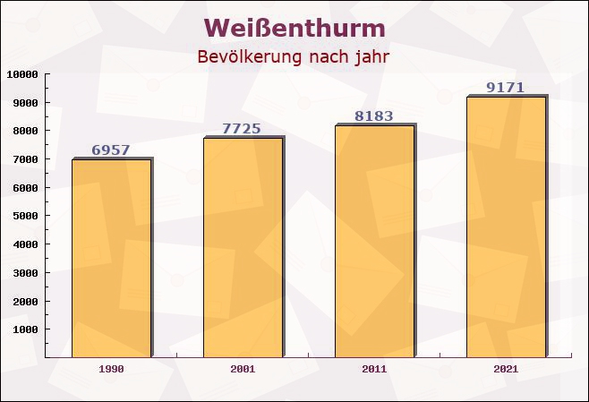 Weißenthurm, Rheinland-Pfalz - Einwohner nach jahr