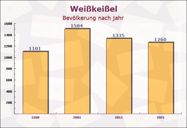 Weißkeißel, Sachsen - Einwohner nach jahr