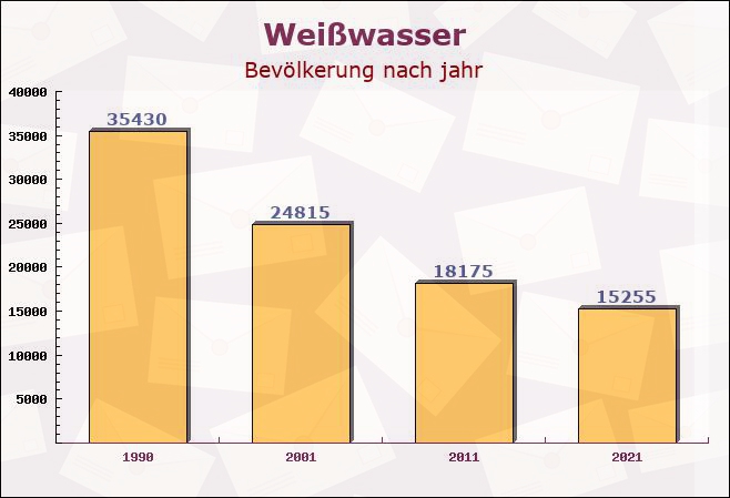 Weißwasser, Sachsen - Einwohner nach jahr