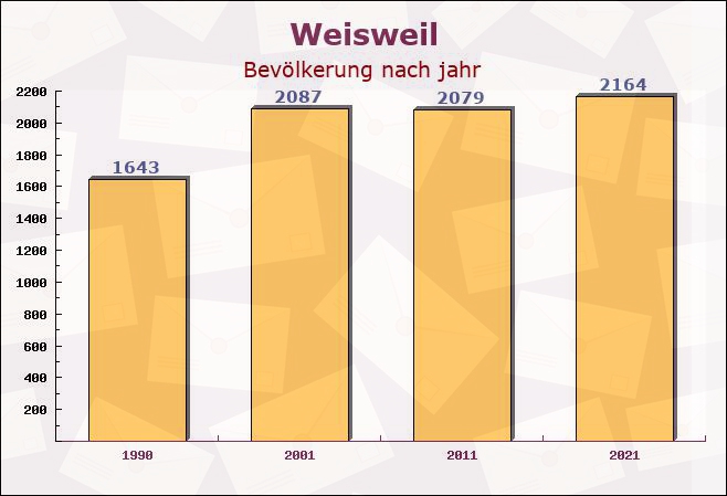 Weisweil, Baden-Württemberg - Einwohner nach jahr