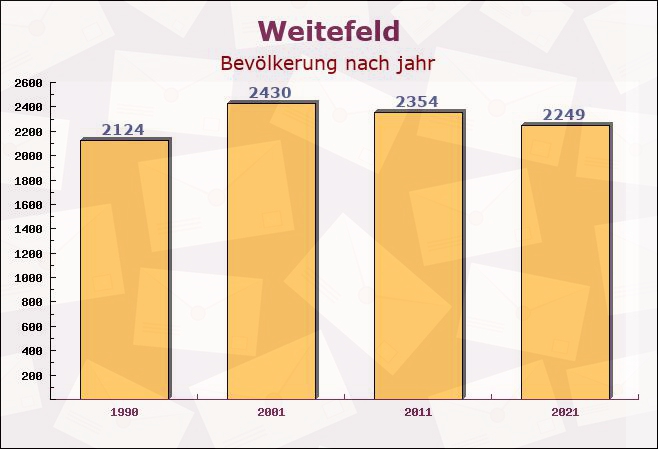 Weitefeld, Rheinland-Pfalz - Einwohner nach jahr