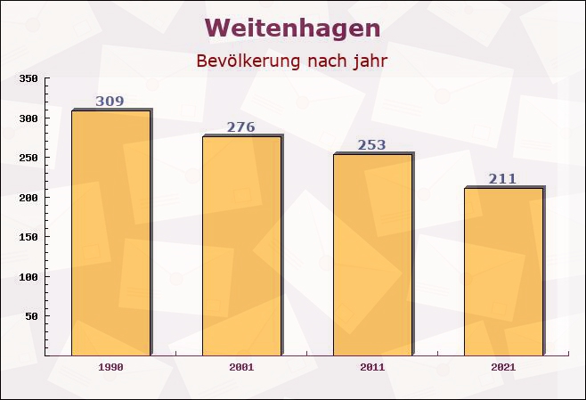 Weitenhagen, Mecklenburg-Vorpommern - Einwohner nach jahr